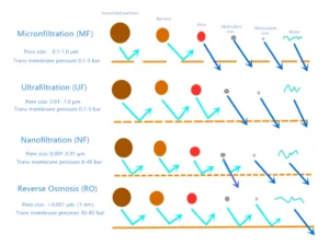 What are MicronFiltration, pleated filters features and application